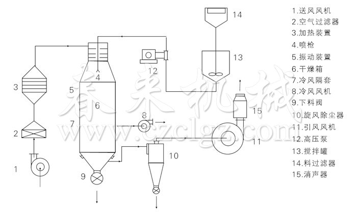 壓力式噴霧干燥機(jī)結(jié)構(gòu)示意圖 壓力式噴霧干燥機(jī)結(jié)構(gòu)示意圖